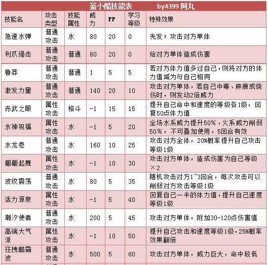 奥拉星蓝小酷 小酷技能表练级学习力推荐