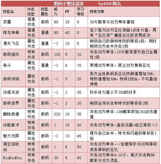 奥拉星数码小狸 数码狸狸技能表练级学习力推荐