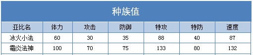 奥拉星霜炎法神 冰火小法技能表练级学习力推荐