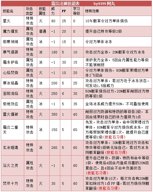 奥拉星霜炎法神 冰火小法技能表练级学习力推荐