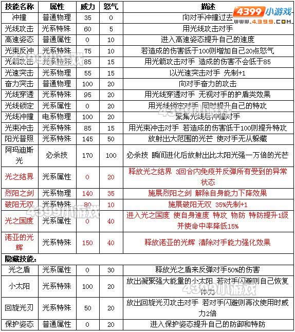 约瑟传说米瑞尔解析配招 学习力