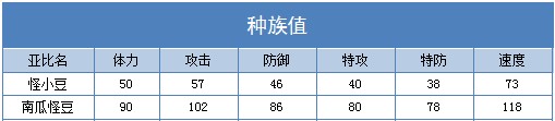 奥拉星南瓜怪豆 怪小豆技能表练级学习力推荐