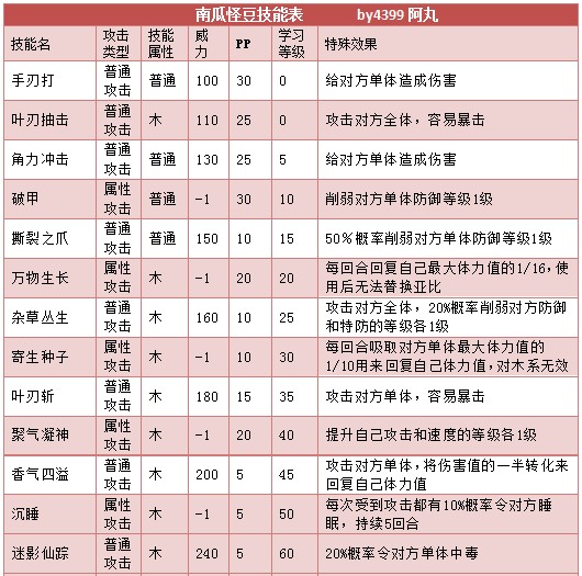 奥拉星南瓜怪豆 怪小豆技能表练级学习力推荐
