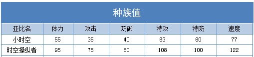 奥拉星时空操纵者 小时空技能表练级学习力推荐