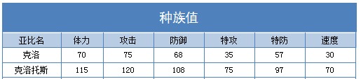 奥拉星克洛托斯解析-BY 涤尘