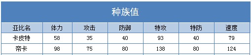 奥拉星帝卡 卡皮特技能表练级学习力推荐