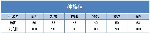 奥拉星卡乐斯 乐斯技能表练级学习力推荐