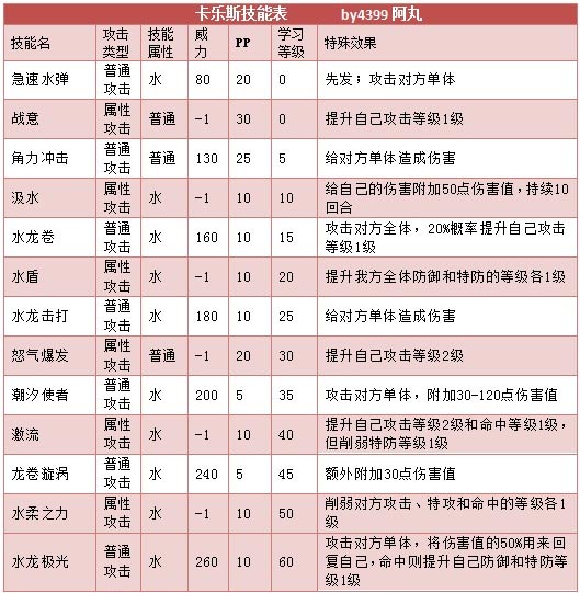 奥拉星卡乐斯 乐斯技能表练级学习力推荐