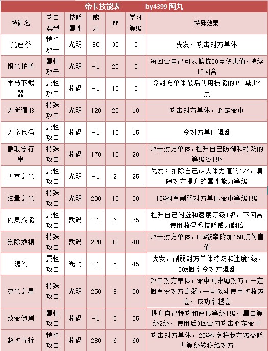 奥拉星帝卡 卡皮特技能表练级学习力推荐