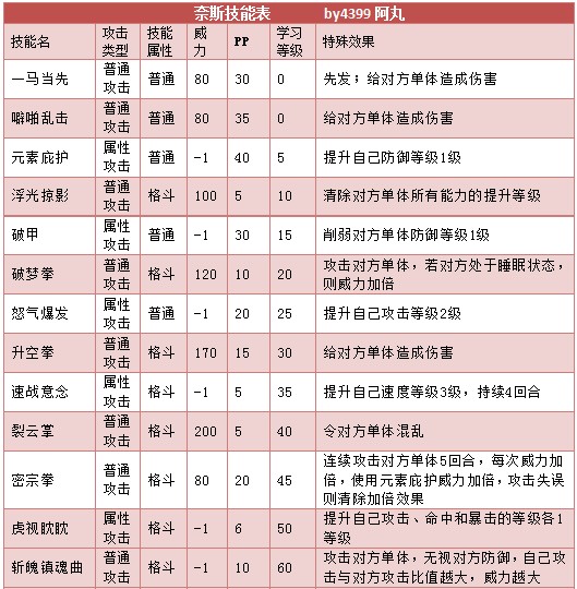奥拉星奈斯技能表练级学习力推荐