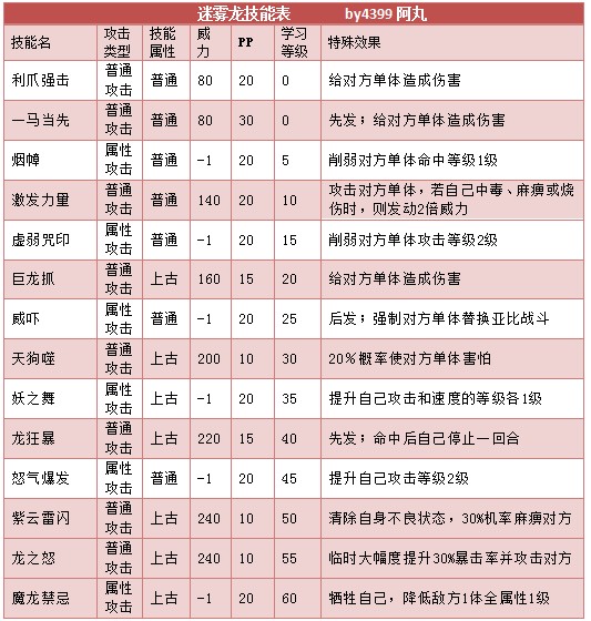 奥拉星迷雾龙技能表练级学习力推荐