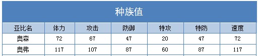 奥拉星奥弗 奥森技能表练级学习力推荐