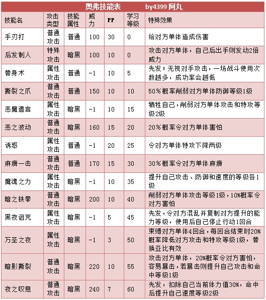 奥拉星奥弗解析