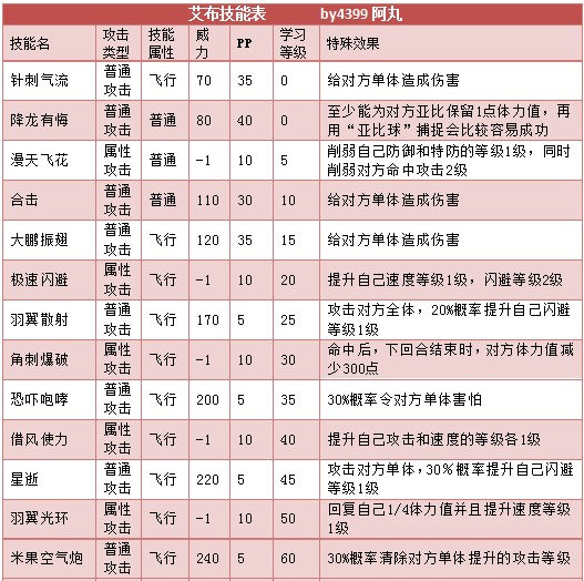 奥拉星艾布 豆丁布技能表配招练级推荐