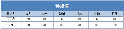 奥拉星艾布 豆丁布技能表配招练级推荐