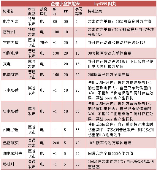 奥拉星查理小盒 盒仔查技能表配招练级推荐
