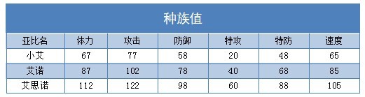 奥拉星艾思诺 艾诺 小诺技能表配招练级推荐