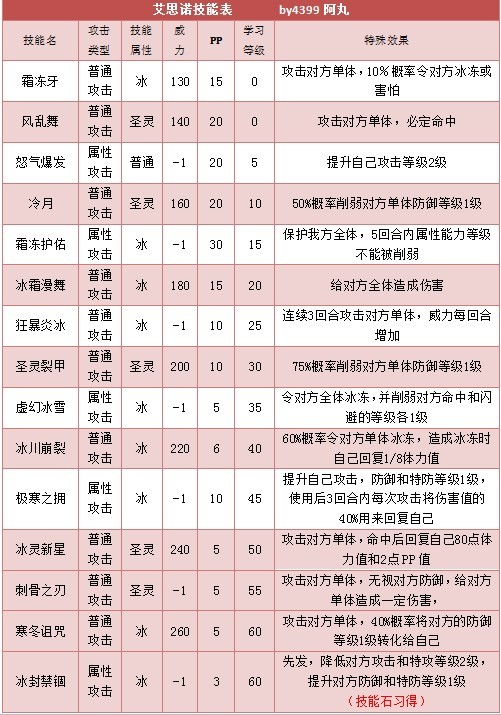 奥拉星艾思诺 艾诺 小诺技能表配招练级推荐