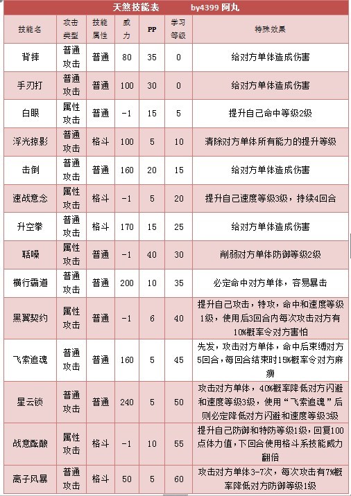 奥拉星天煞 阿煞技能表配招练级推荐