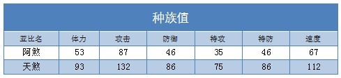 奥拉星天煞 阿煞技能表配招练级推荐