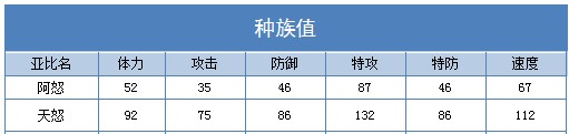 奥拉星天怒 阿怒技能表练级学习力推荐