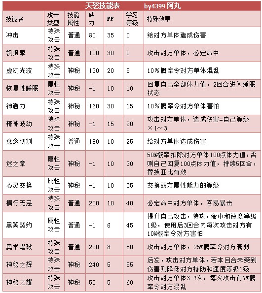 奥拉星天怒 阿怒技能表练级学习力推荐