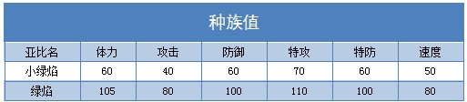 奥拉星绿焰练级 绿焰刷什么学习力