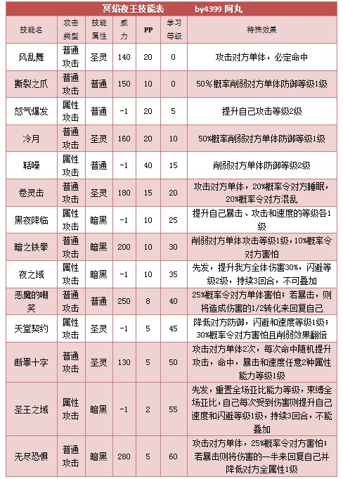 奥拉星冥焰夜王技能表练级学习力推荐