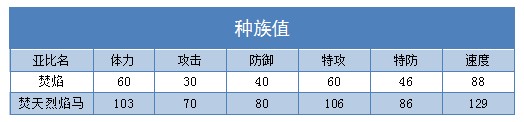 奥拉星焚天烈焰马 焚焰技能表练级学习力推荐
