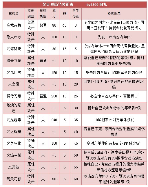 奥拉星焚天烈焰马 焚焰技能表练级学习力推荐
