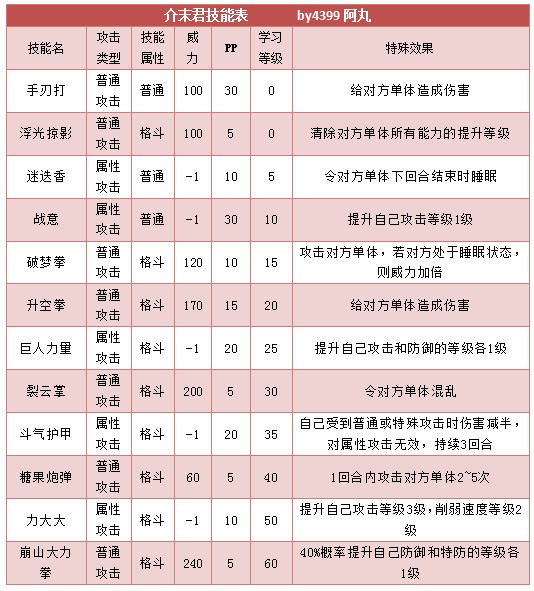 奥拉星介末君 哇沙比技能表练级学习力推荐