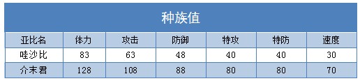 奥拉星介末君 哇沙比技能表练级学习力推荐