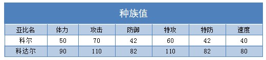 奥拉星科达尔 科尔技能表练级学习力推荐