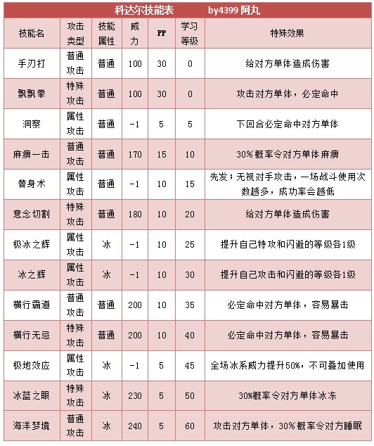 奥拉星科达尔 科尔技能表练级学习力推荐