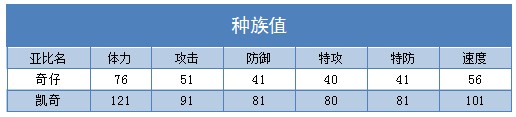 奥拉星凯奇 奇仔技能表练级学习力推荐