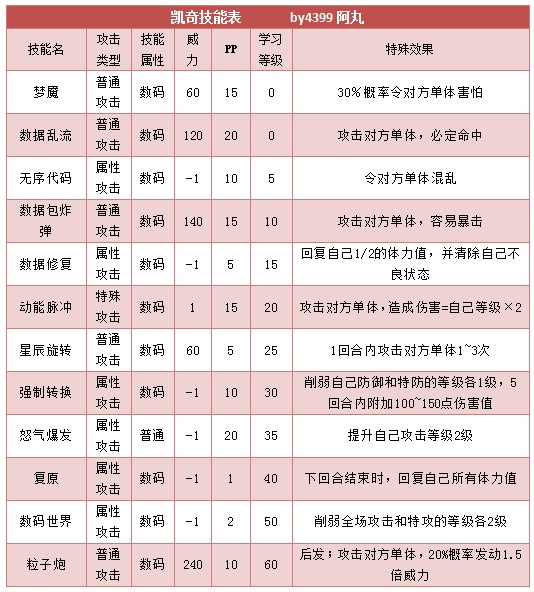奥拉星凯奇 奇仔技能表练级学习力推荐
