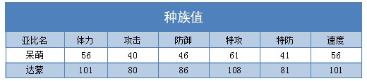 奥拉星达蒙 呆萌技能表练级学习力推荐