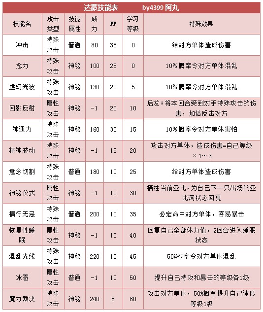 奥拉星达蒙 呆萌技能表练级学习力推荐