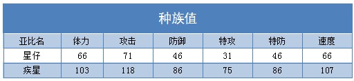 奥拉星疾星 星仔技能表练级学习力推荐