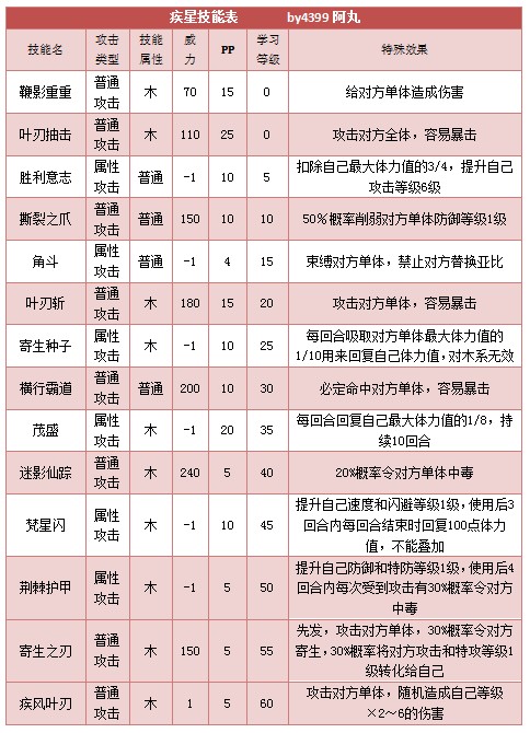 奥拉星疾星 星仔技能表练级学习力推荐