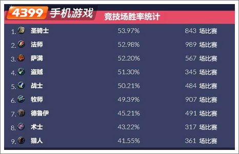 炉石传说竞技场胜率统计