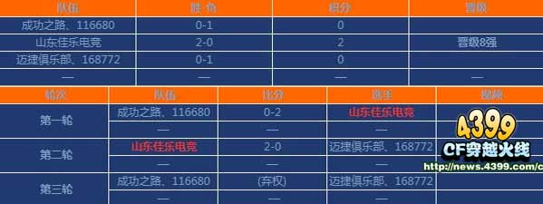 CFtga2013大奖赛冬季赛八强出炉