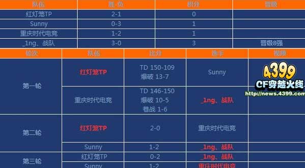 CFtga2013大奖赛冬季赛八强出炉