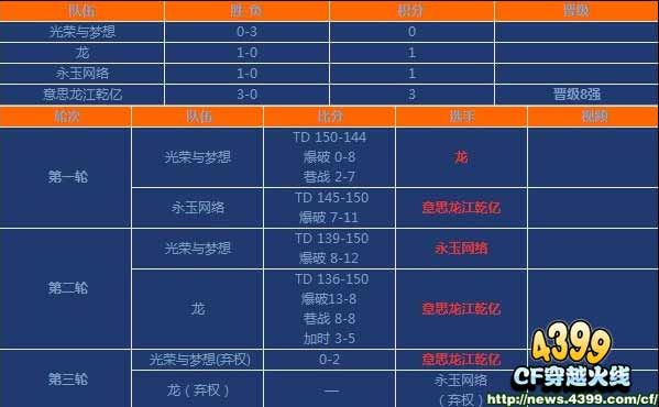 CFtga2013大奖赛冬季赛八强出炉