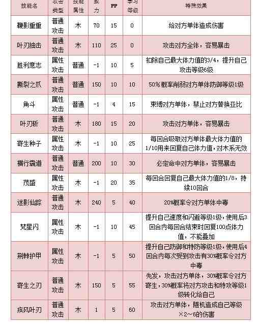 奥拉星疾星解析