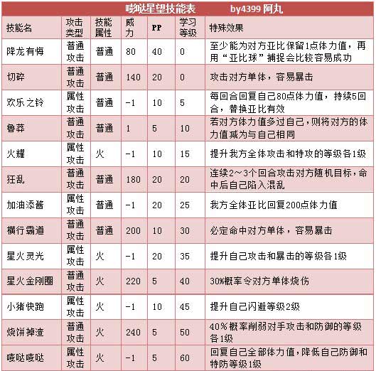 奥拉星嘭哒星望 星望技能表练级学习力推荐