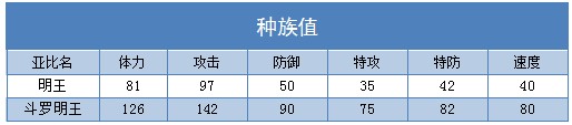 奥拉星斗罗明王 明王技能表练级学习力推荐