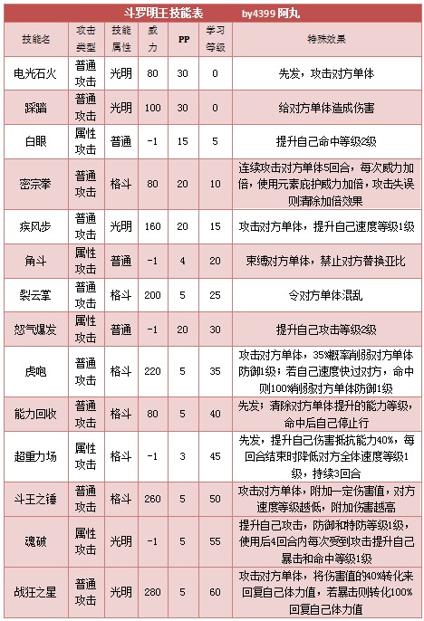 奥拉星斗罗明王 明王技能表练级学习力推荐