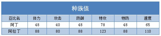 奥拉星阿拉丁 阿丁技能表练级学习力推荐
