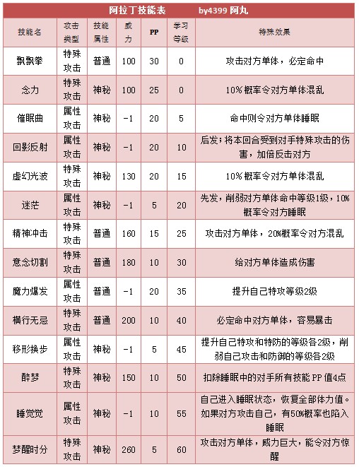 奥拉星阿拉丁 阿丁技能表练级学习力推荐